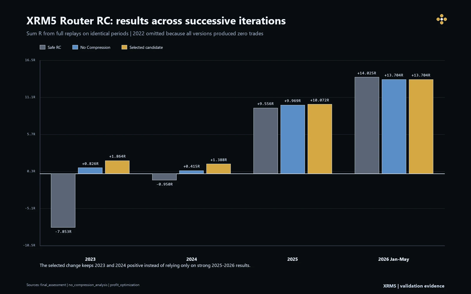 XRM5 Router RC results across successive iterations in 2023, 2024, 2025 and January to May 2026