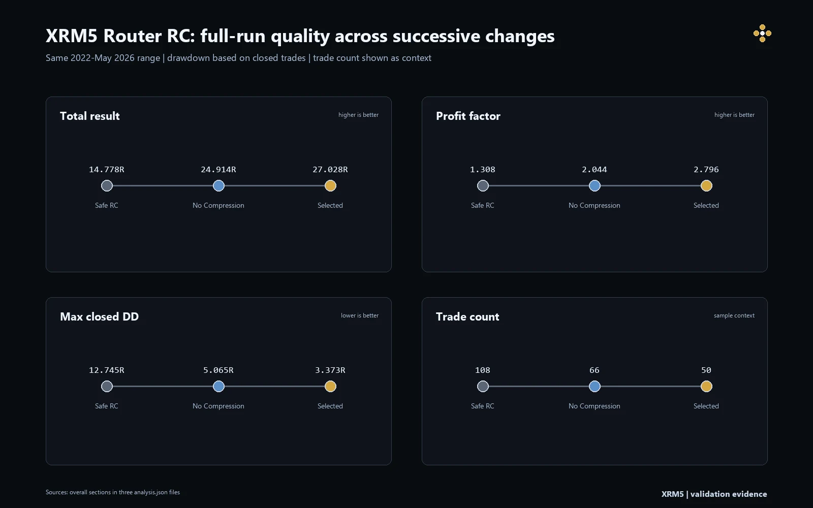 XRM5 Router RC quality progression across three historical iterations