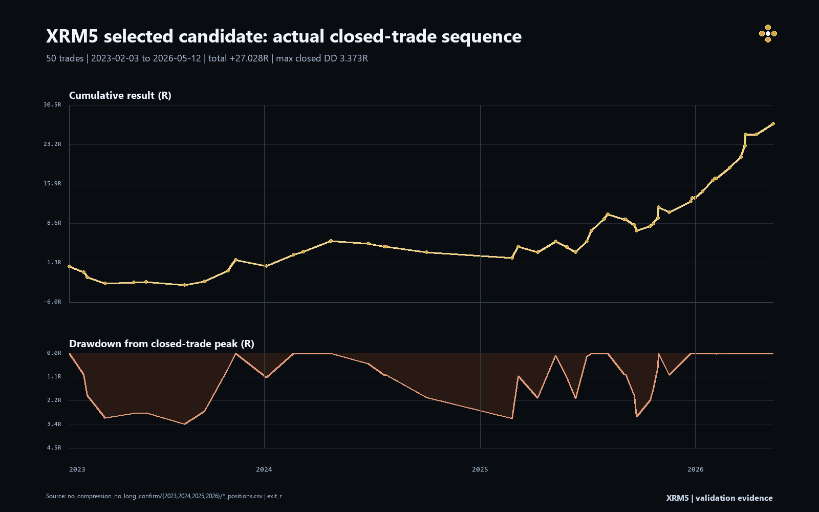 XRM5 selected candidate cumulative R and closed-trade drawdown from 2023 to May 2026