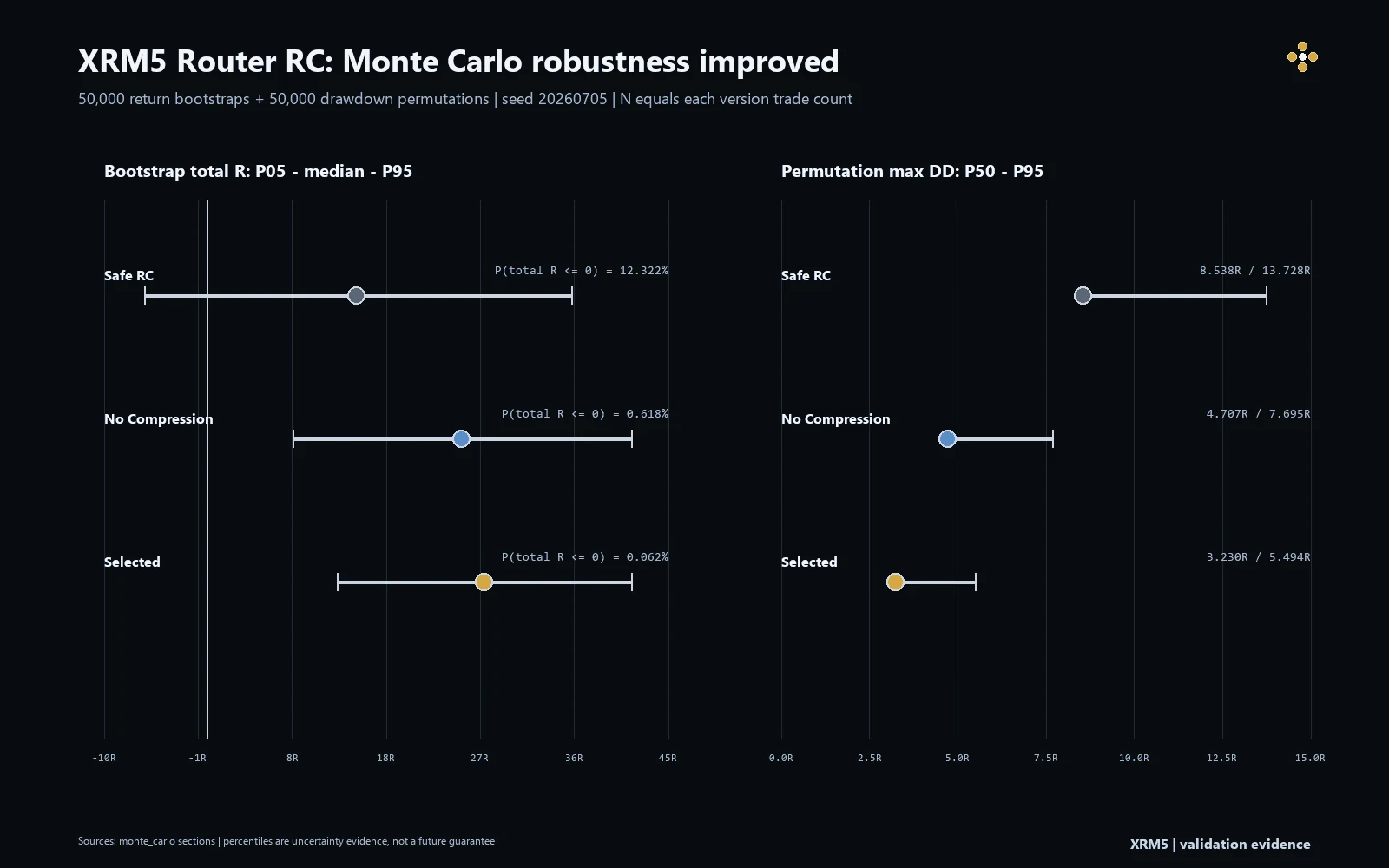 XRM5 Monte Carlo return and maximum drawdown percentiles for three Router RC stages