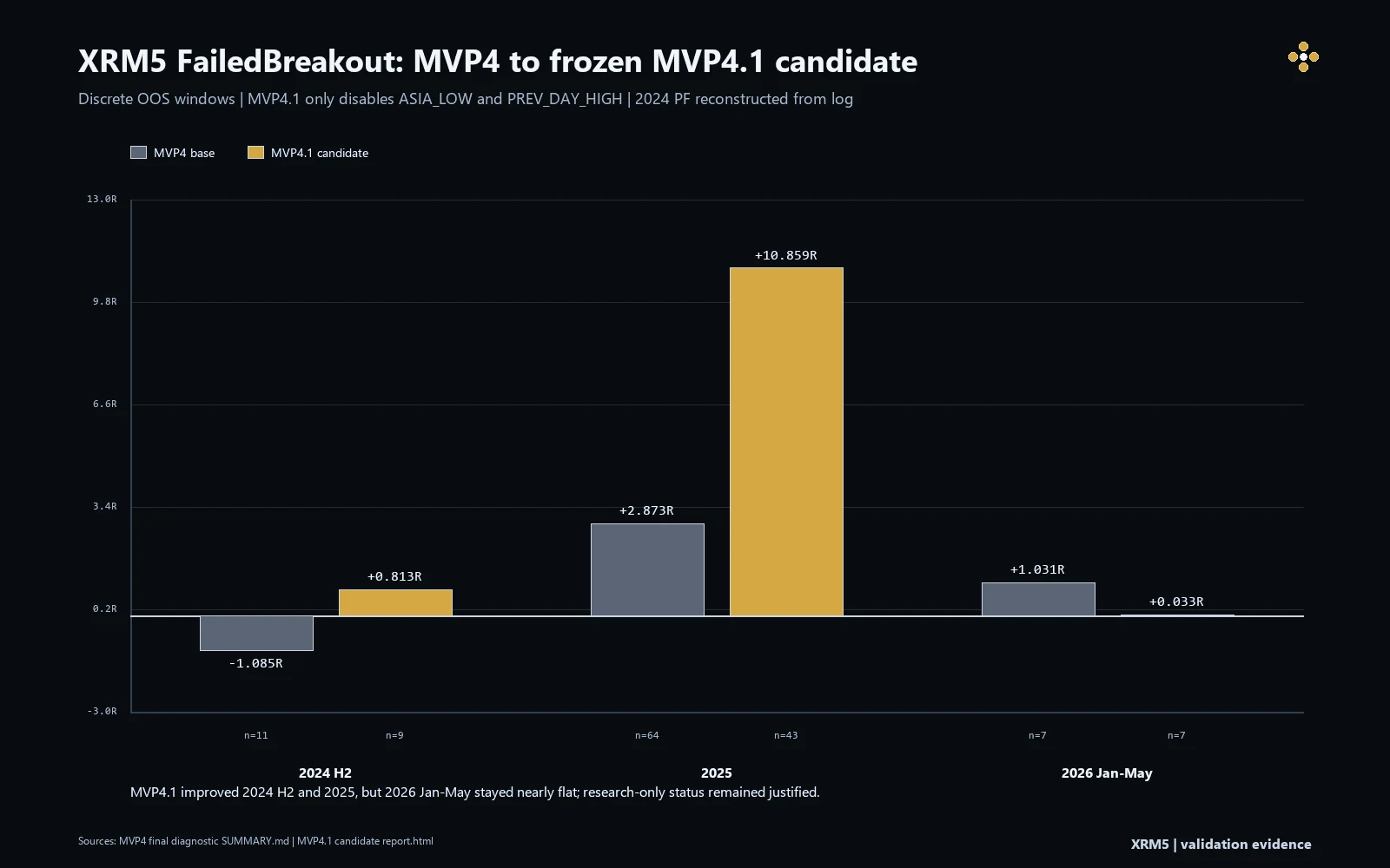 XRM5 FailedBreakout MVP4 and MVP4.1 comparison across three out-of-sample windows
