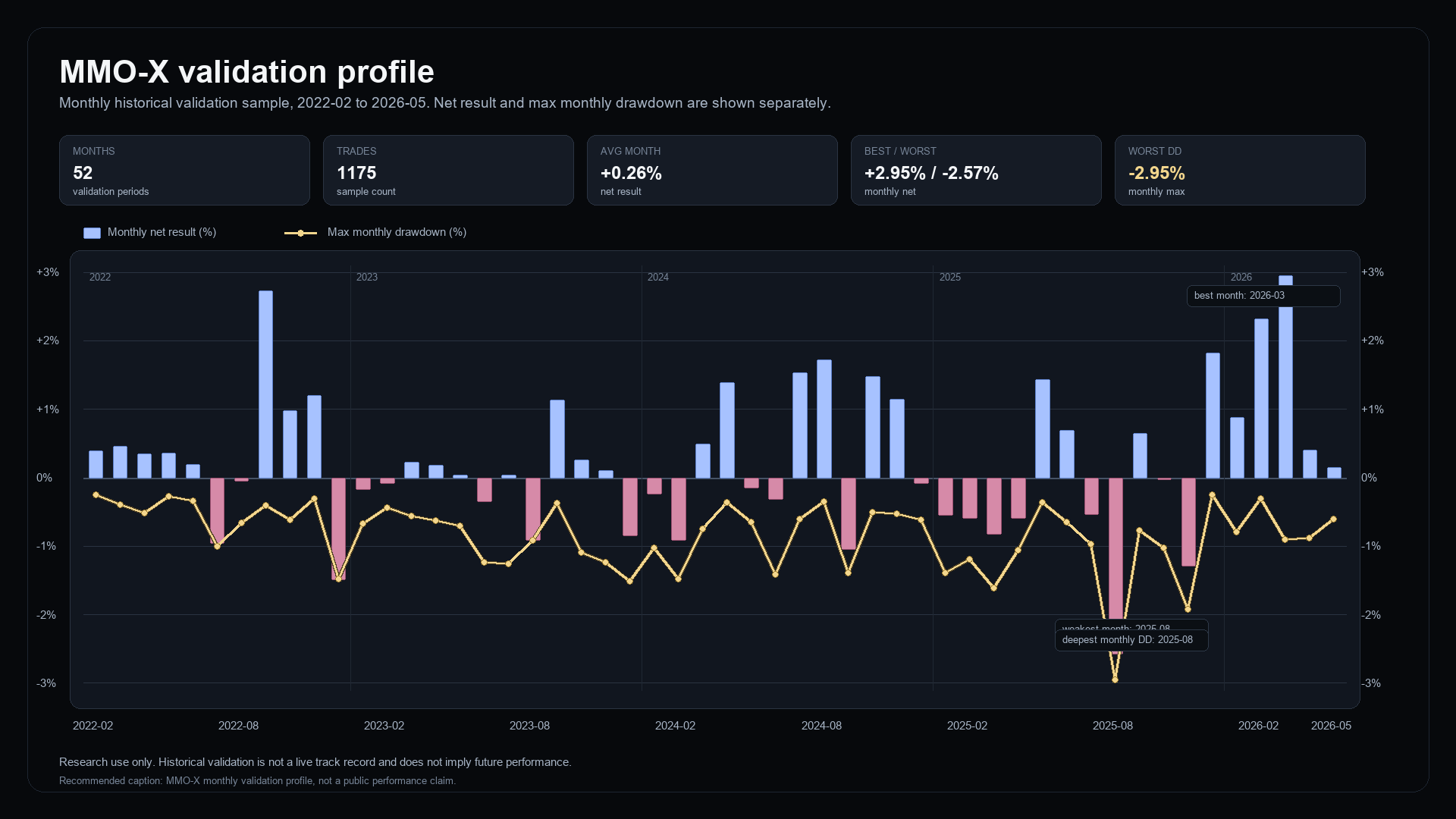 MMO-X monthly historical validation profile from February 2022 to May 2026