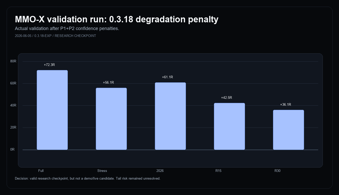 MMO-X 0.3.18 degradation penalty validation chart