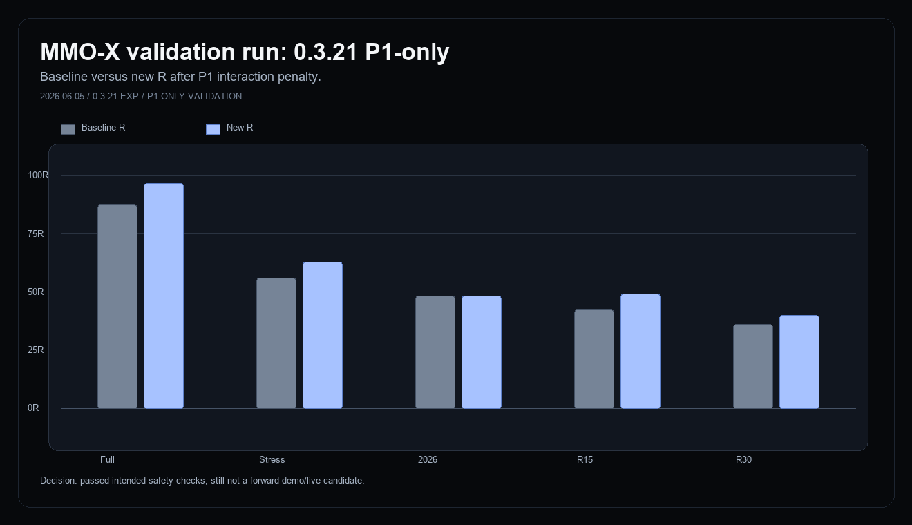 MMO-X 0.3.21 P1-only validation chart