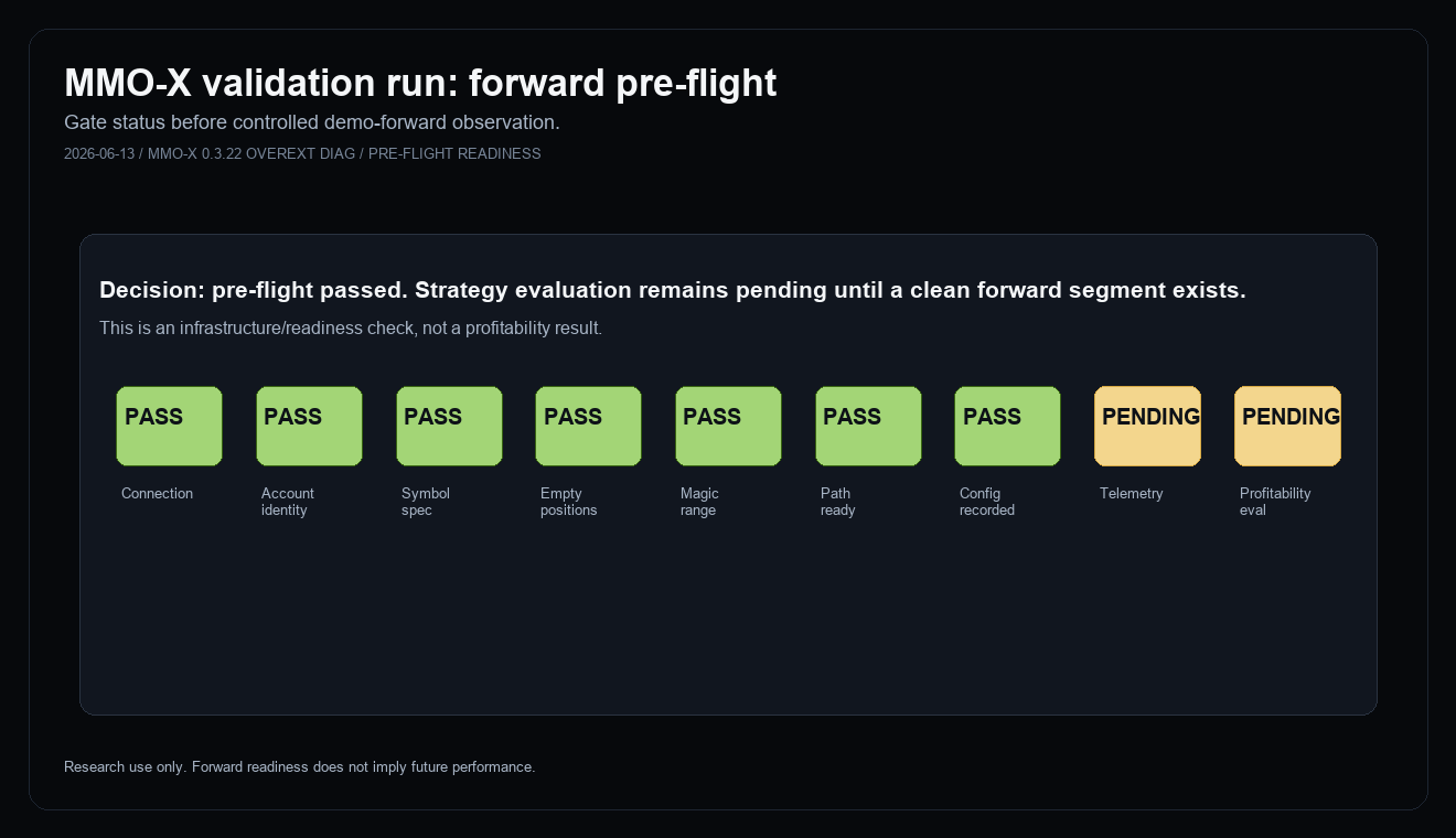 MMO-X controlled forward pre-flight gate chart