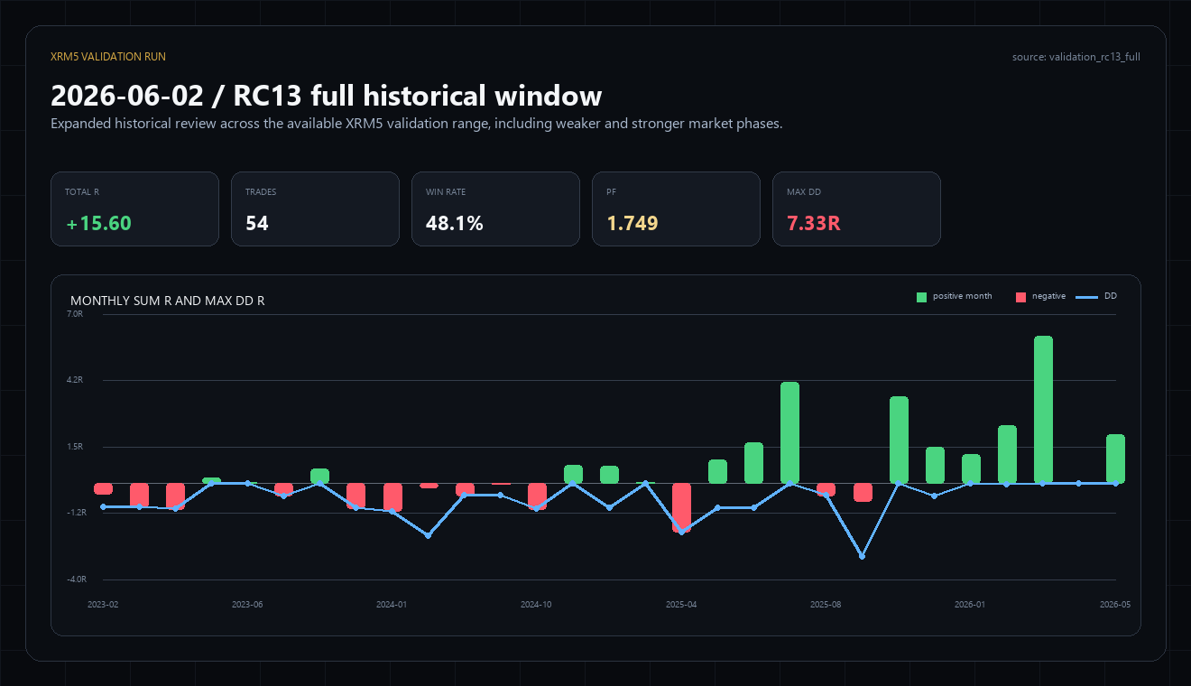 XRM5 RC13 full historical validation chart